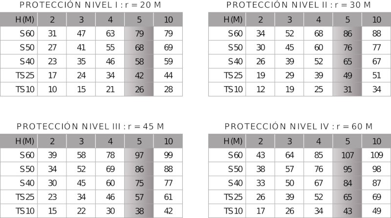 Radios de Protección de los pararrayos Prevectron®3