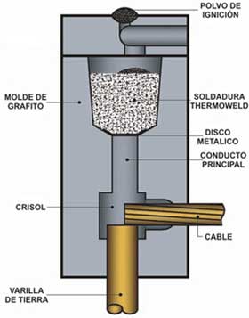 El Proceso ThermOweld®